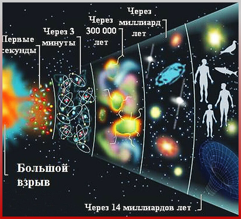 Модель расширяющейся вселенной схема