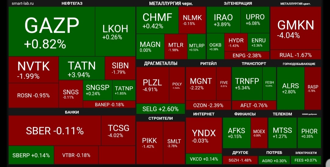 Карта российского рынка акций