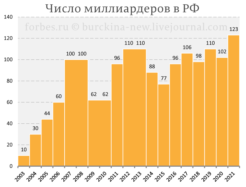 Разбор мифа о том, что Владимир Путин, якобы, за бедных и против богатых