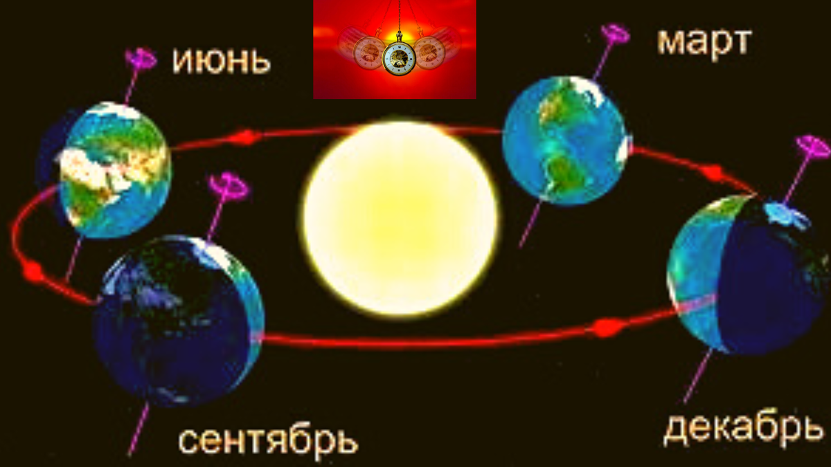 Четыре точки солнцестояния в году