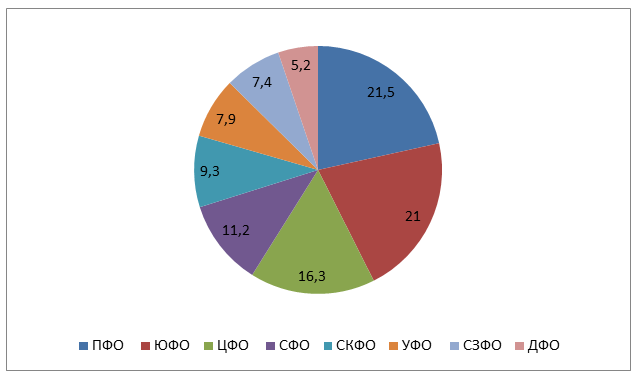 1.Доля санаторно-курортных организаций федокругов РФ в 2019 г. (%) 