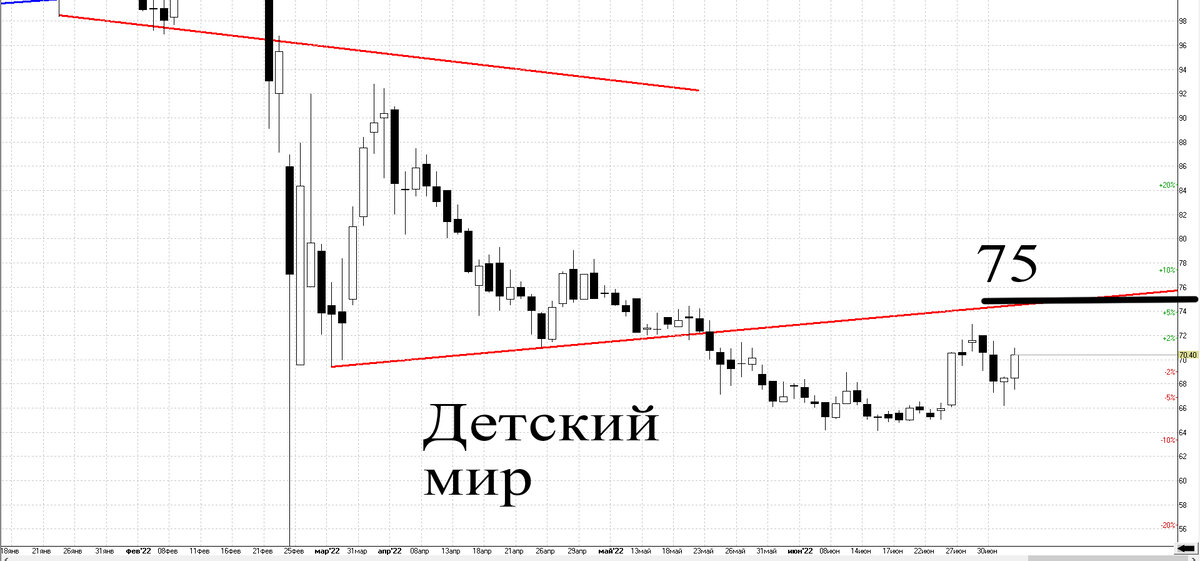 Дневной график