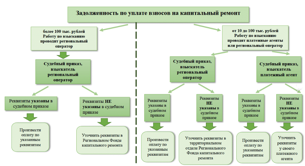 Проверить долг по капремонту. Задолженность по капитальному ремонту. Претензионно-исковой работы по взысканию задолженности. Взыскание задолженности по капитальному ремонту. Результаты претензионно исковой работы фонда капремонта таблица.