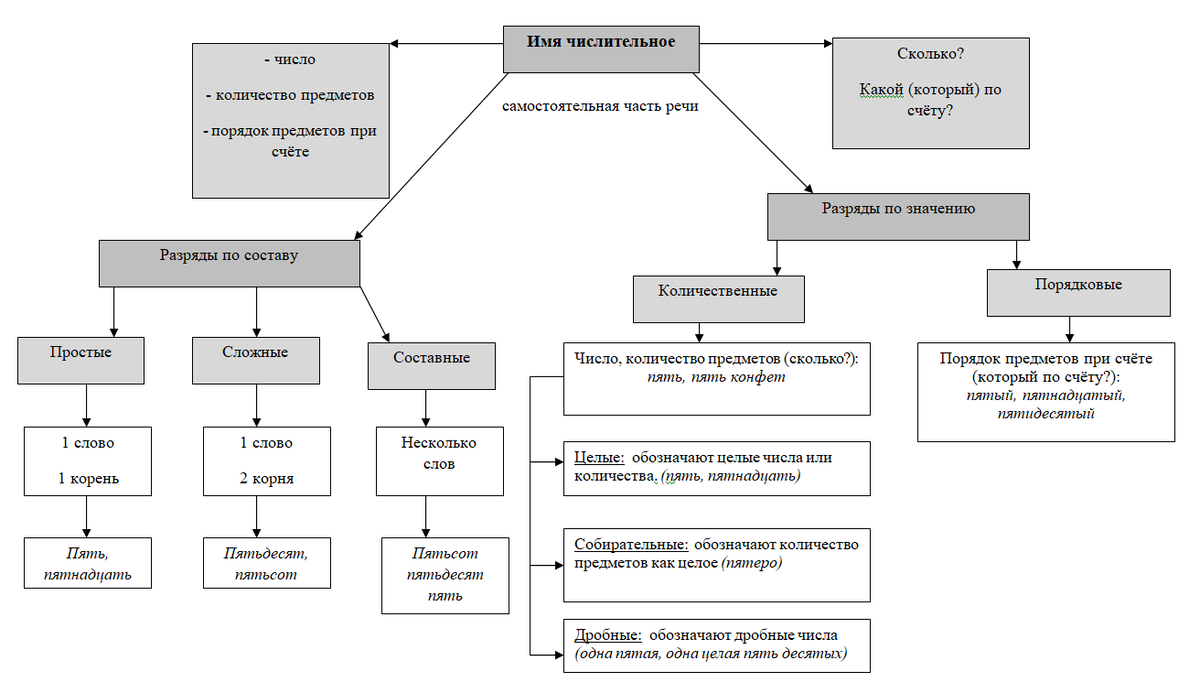 Количественные числительные 3 класс. Что такое числительное в русском языке 4 класс. Имя числительное как часть речи 6 класс. Что такое имя числительное 4 класс русский язык. Разряды количественных числительных.