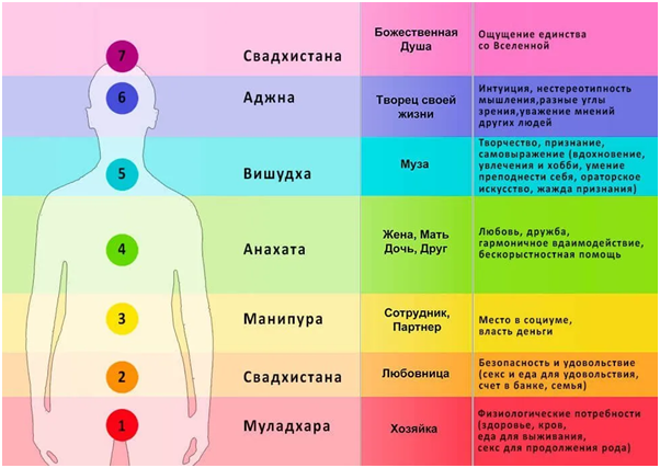 Чакры. Значение, расположение, особенности.