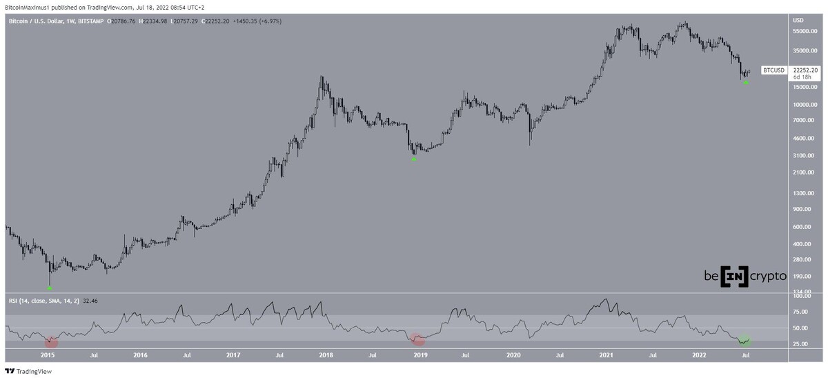 BTC/USD Chart By TradingView