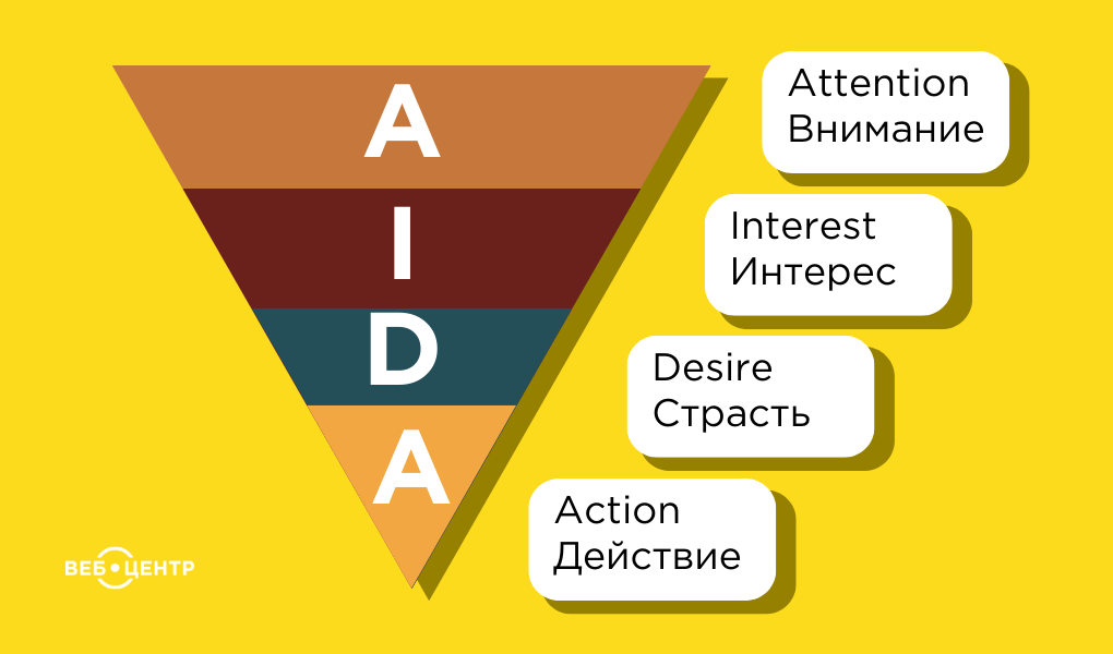 Схема написания продающего текста по модели AIDA 