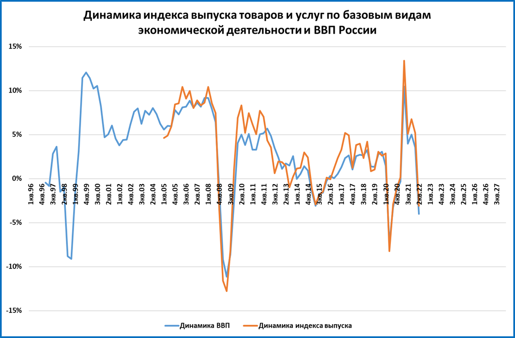 Российская экономика сегодня