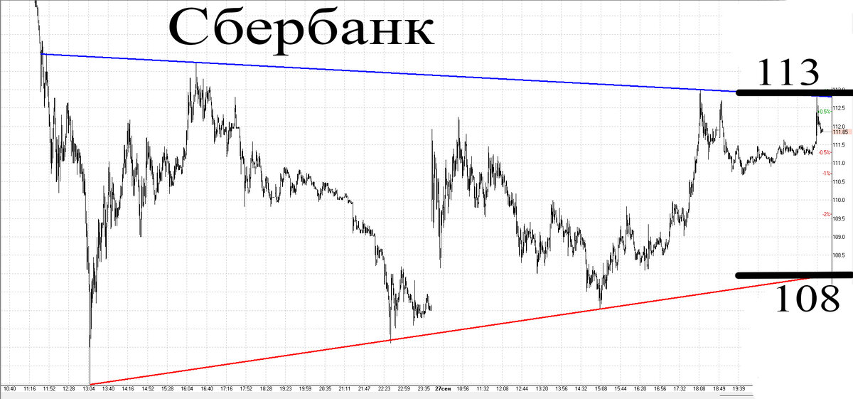 Минутный график