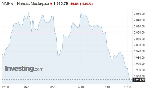 Недельный график индекса Мосбиржи. Данные из открытых источников.