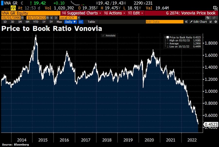 График гибели немецкого рынка жилья. Соотношение цены и балансовой стоимости немецкой недвижимости #Vonovia в этом году впервые упало ниже 1 и сейчас находится в свободном падении. 