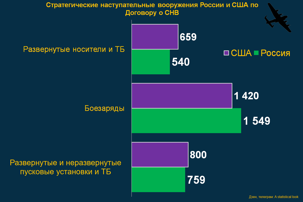 Ту-160 сверхзвуковой самолёт характеристики. Количество ядерное оружие россии и сша сравнение 2020. Ракетные дивизии рвсн россии карта. Состав сяс сша. Сколько стратегических.