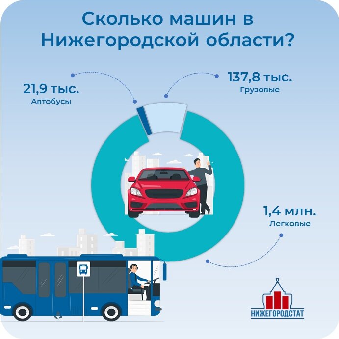    За десять лет количество легковушек в регионе увеличилось почти вдвое Юлия Максимова