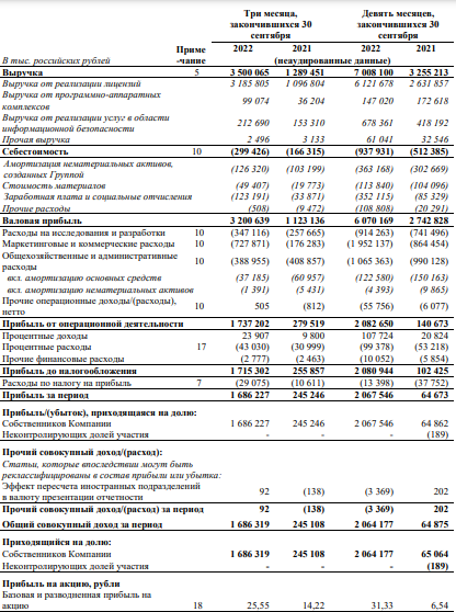 Финансовые результаты Positive Technologies за 3 квартал и 9 месяцев 2022 года