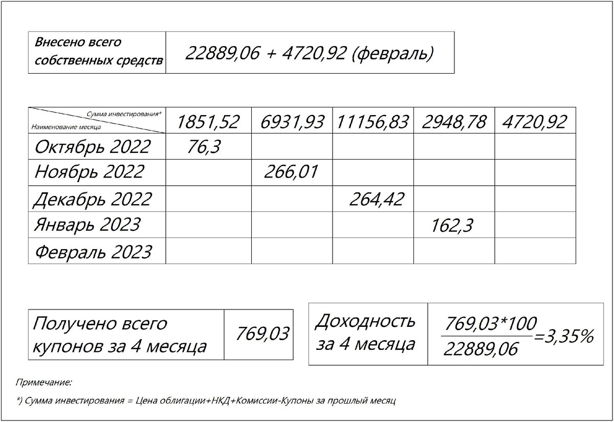 Табличные данные стратегии "Колесо" с затратами и полученными купонами