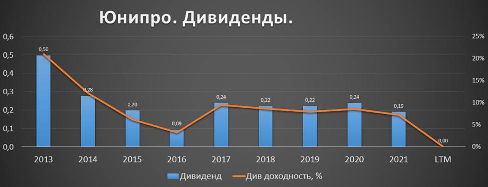 Акции юнипро