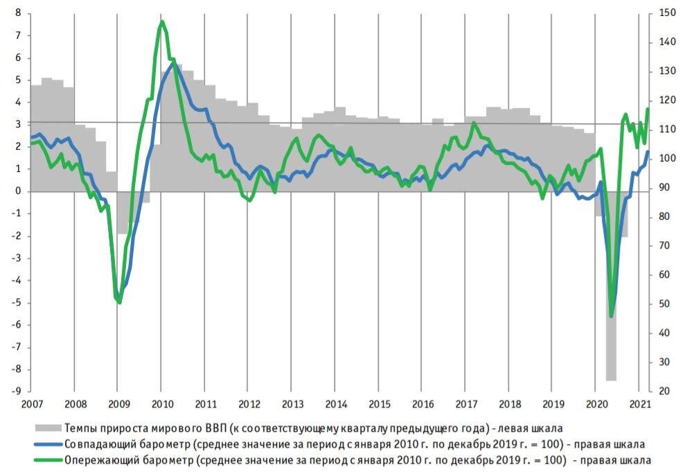 Источники: МВФ, KOF ETH Zurich, FGV IBRE