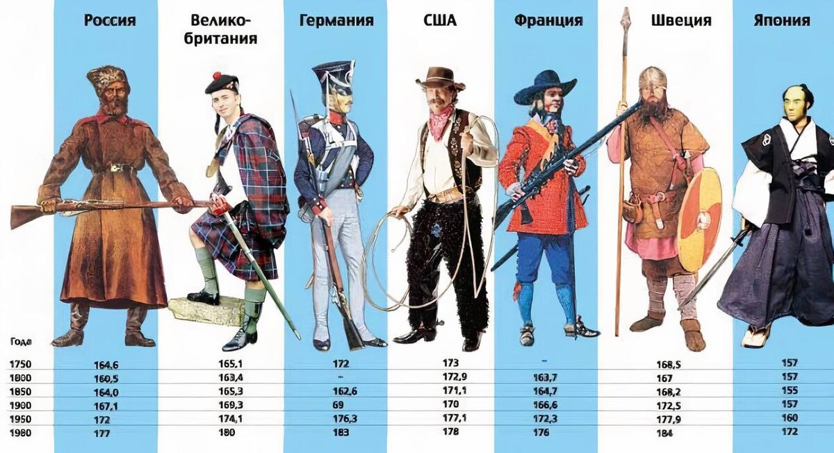 Рост мужчины влияет. Средний рост мужчины в России в 19 веке. Средний рост мужчины в России. Средний рост мужчин 18 века в России. Средний рост человека по векам.