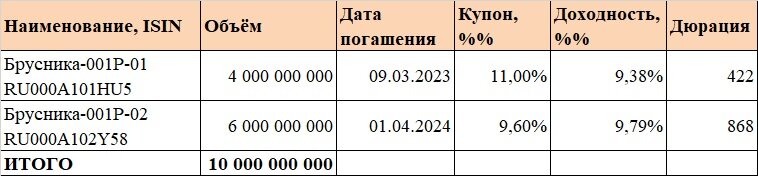 Облигации в обращении
