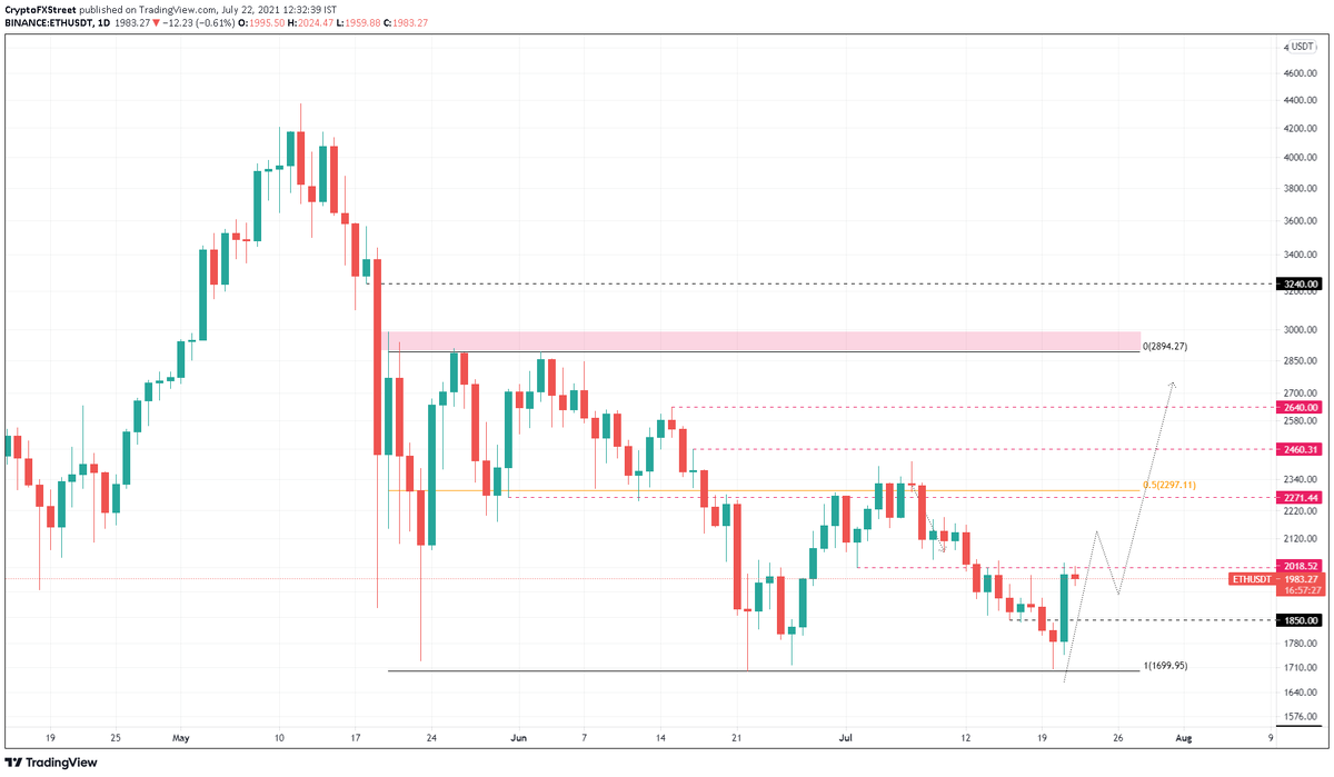 Однодневный график ETH / USDT 