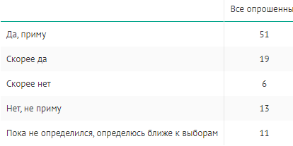 Примите ли вы участие в выборах депутатов Государственной Думы?