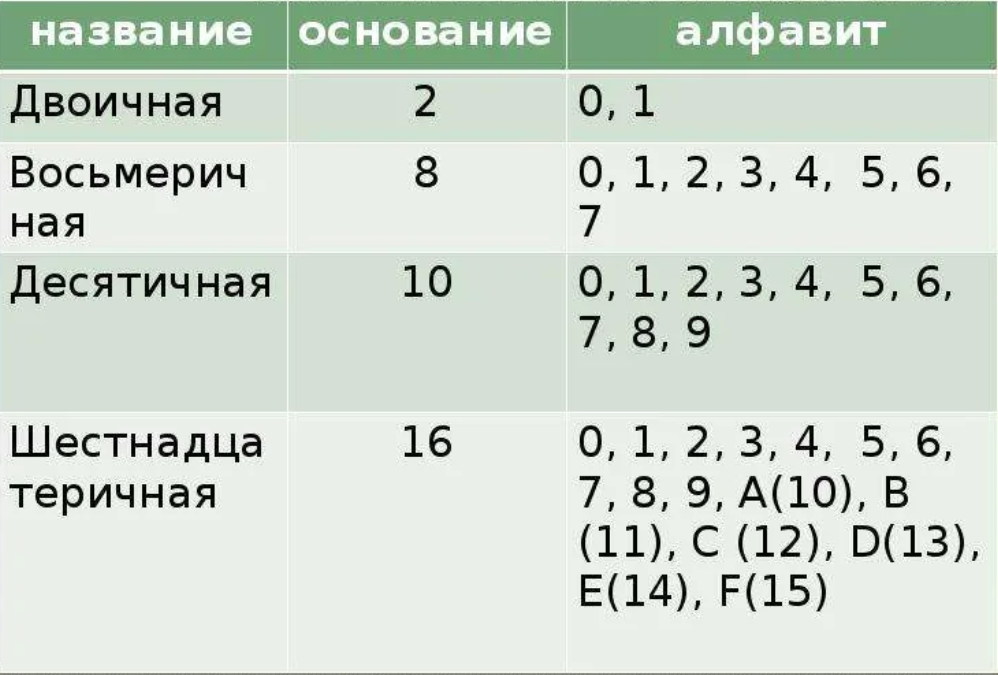 Семизначные семеричные числа. Двоичная и шестнадцатеричная системы счисления. Двоичная восьмеричная и шестнадцатеричная системы. Таблица десятичная двоичная восьмеричная шестнадцатеричная. Десятичная система счисления таблица