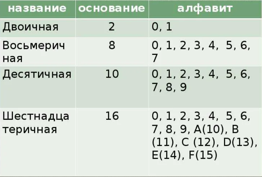 Счисление чисел семеричная. Двоичная и шестнадцатеричная системы счисления. Двоичная восьмеричная и шестнадцатеричная системы. Таблица десятичная двоичная восьмеричная шестнадцатеричная. Десятичная система счисления таблица.