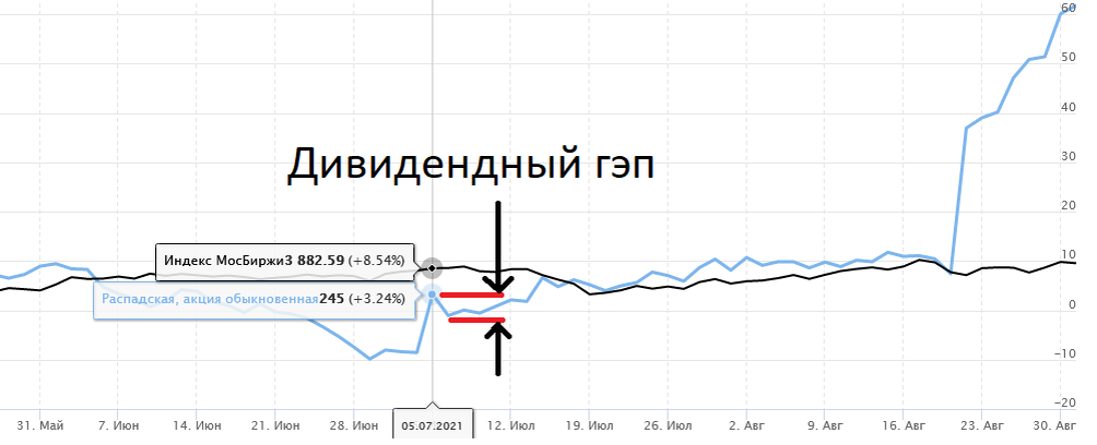 Котировки индекса ММВБ и акций Распадской  в июне 2021 года во время предыдущей выплаты дивидендов