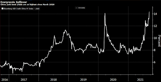  Evergrande, Источник: Bloomberg 
