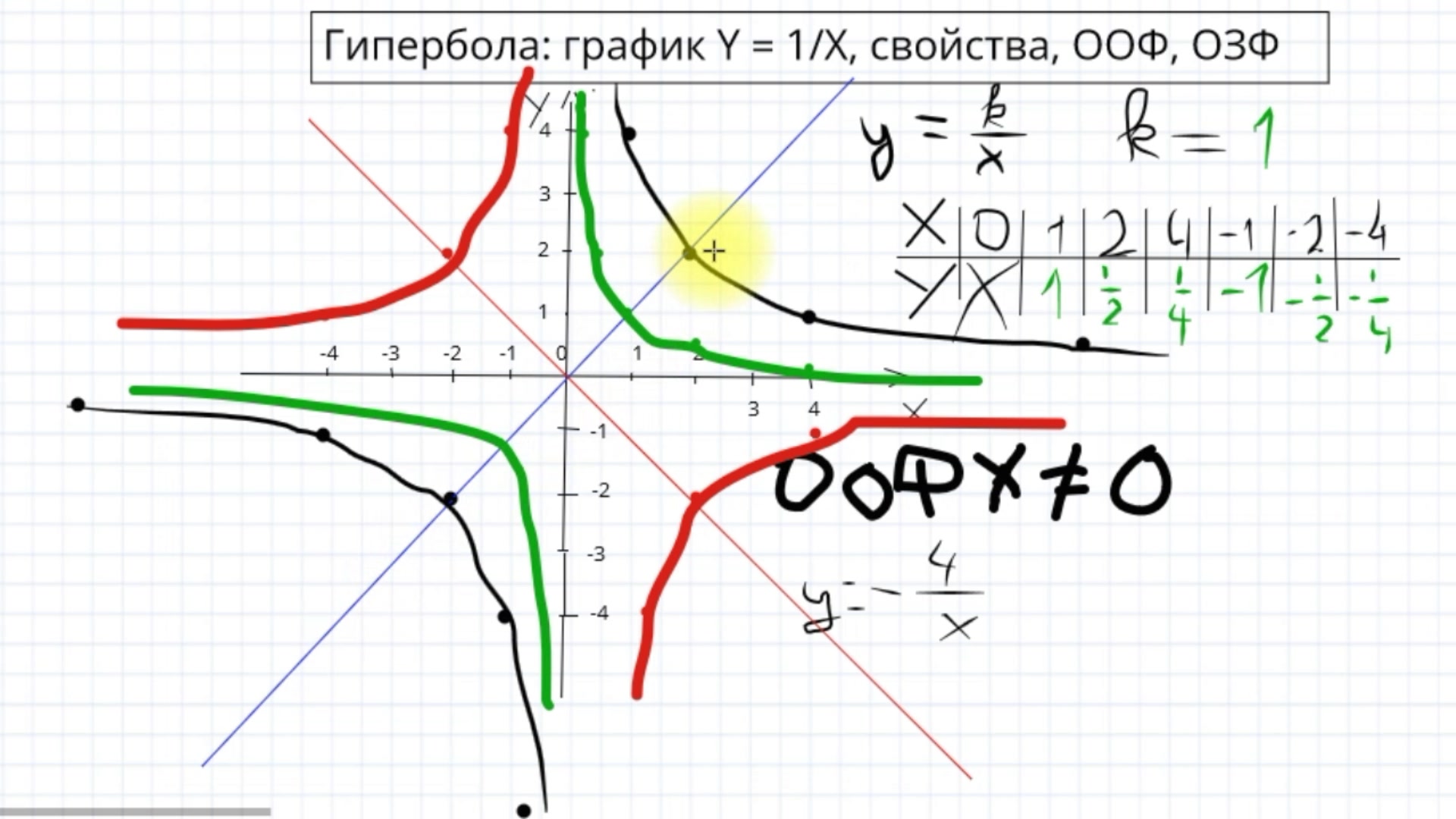 график функции гипербола y= 4/x-2 +2 - Мегамозг.com