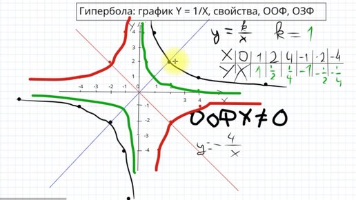 Гипербола. График и свойства функции Y = k/X . Где применяется гипербола в  жизни | Понятное и достойное образование. Математика, физика, химия | Дзен