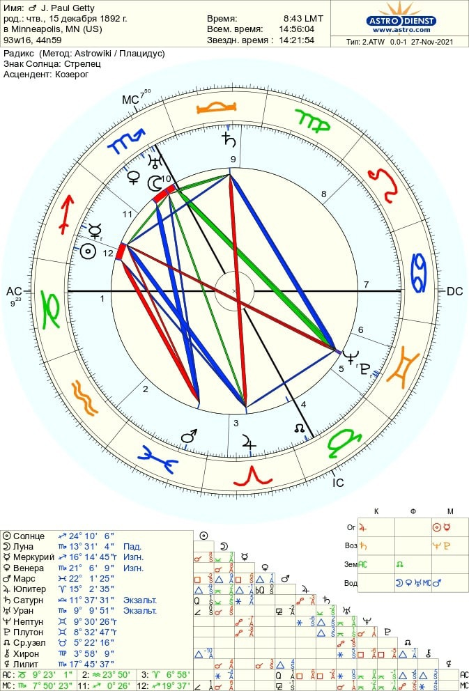 Натальная карта миллиардера