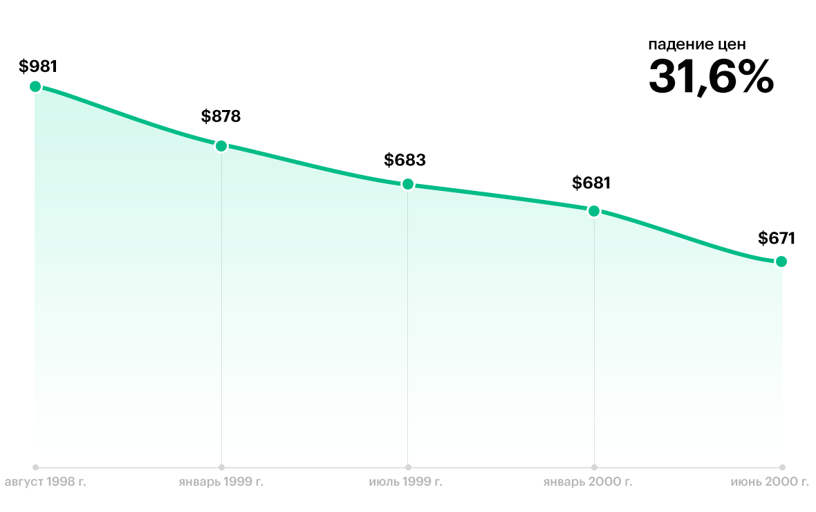 Падение цен: на 30–35% в долларах в 1998 году. Источник - realty.rbc.ru
