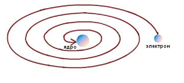 Падающий электрон. Падение электрона на ядро. Траектория атома. Падение электрона на ядро атома. Рисунок Траектория атома.
