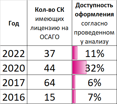 Таблица доступности оформления