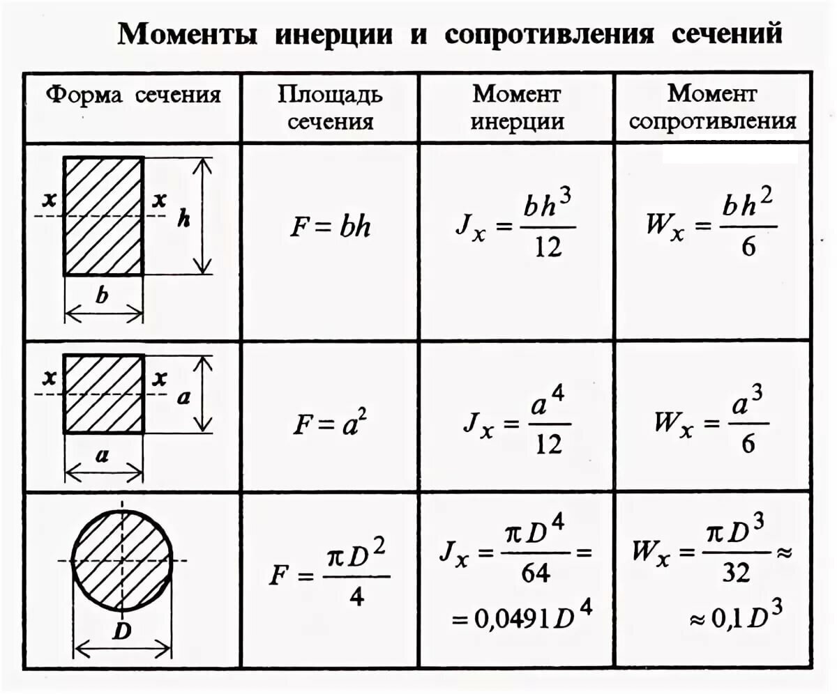 Приведенная ширина. Момент инерции балки прямоугольного сечения. Момент инерции сечения формула. Осевой момент инерции круглого сечения формула. Момент сопротивления круглого сечения формула.