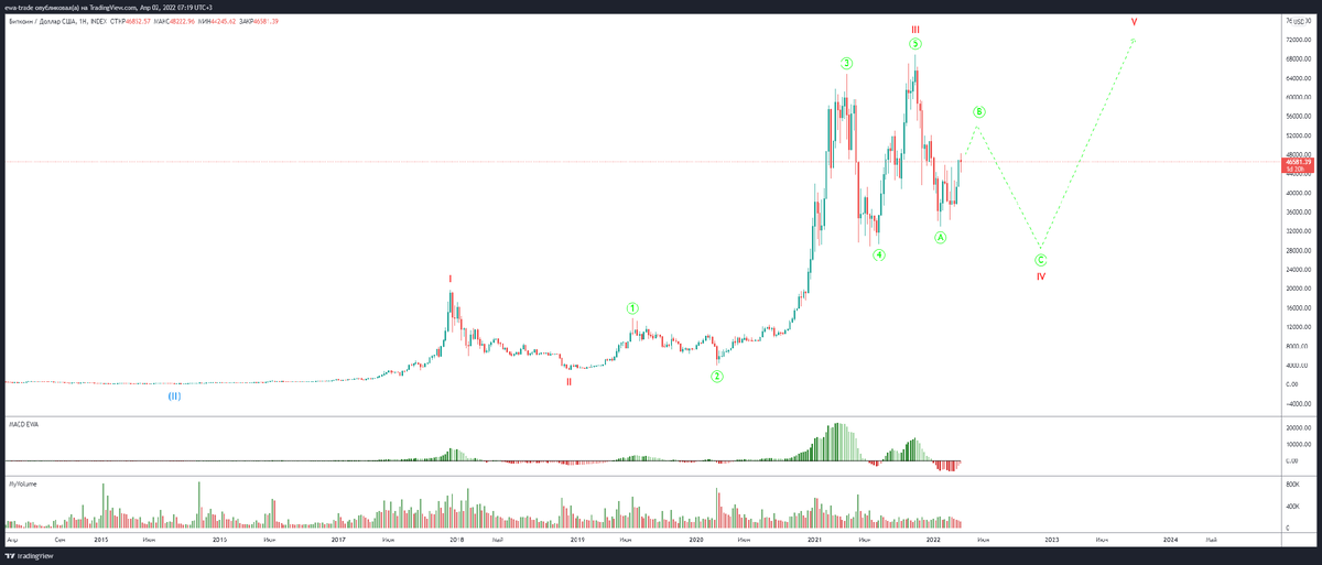 EWA-Trade | Биткоин - Волновой анализ W1