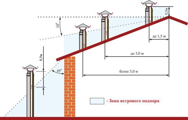 Как увеличить тягу дымохода