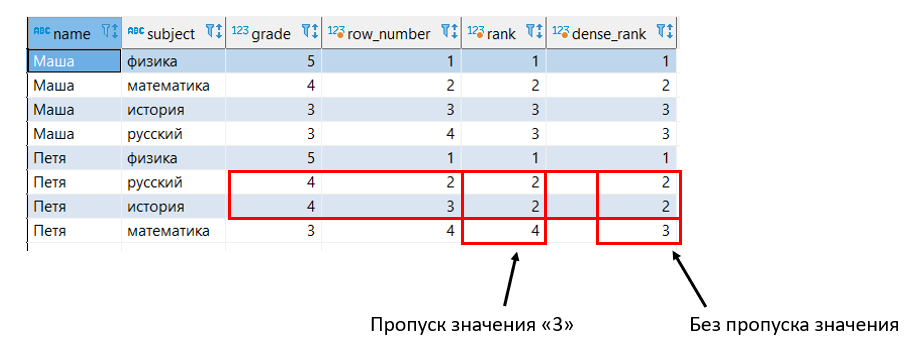Оконные функции sql примеры. Оконные функции sql примеры