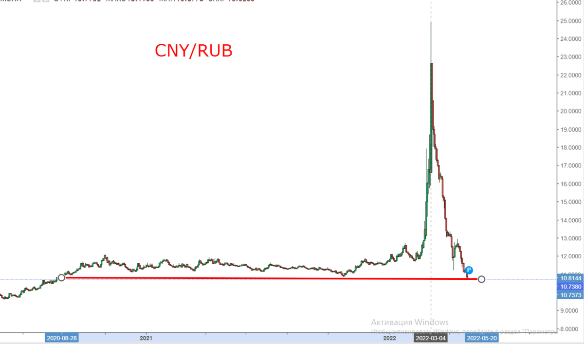 Курс юань рубль