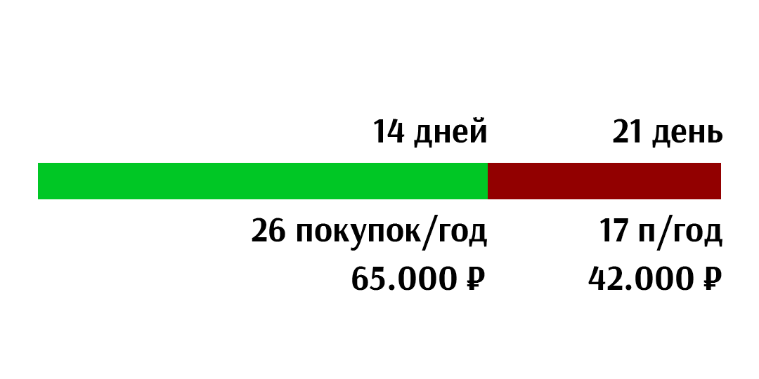 -2
