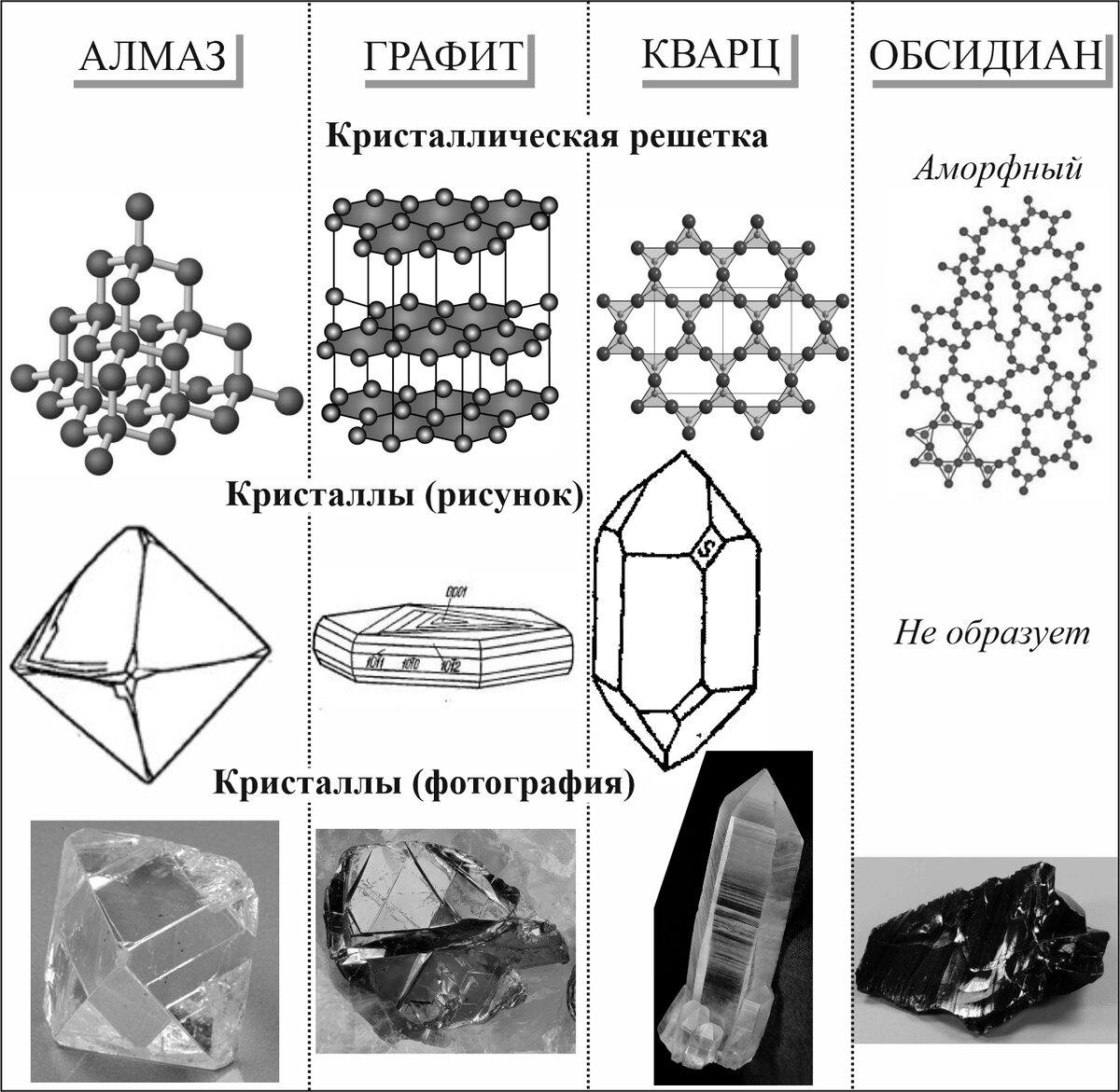 Примеры разных кристаллических решеток минералов (фотографии взяты из свободного доступа)