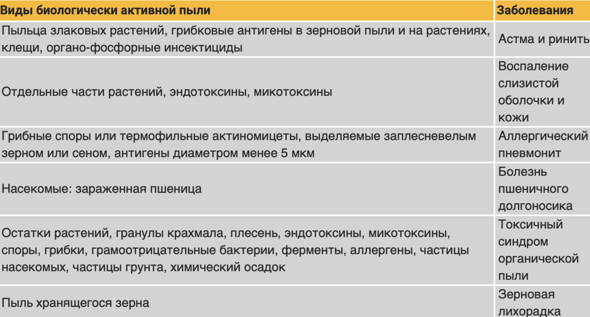 Заболевания, вызываемые воздействием зерновой пыли