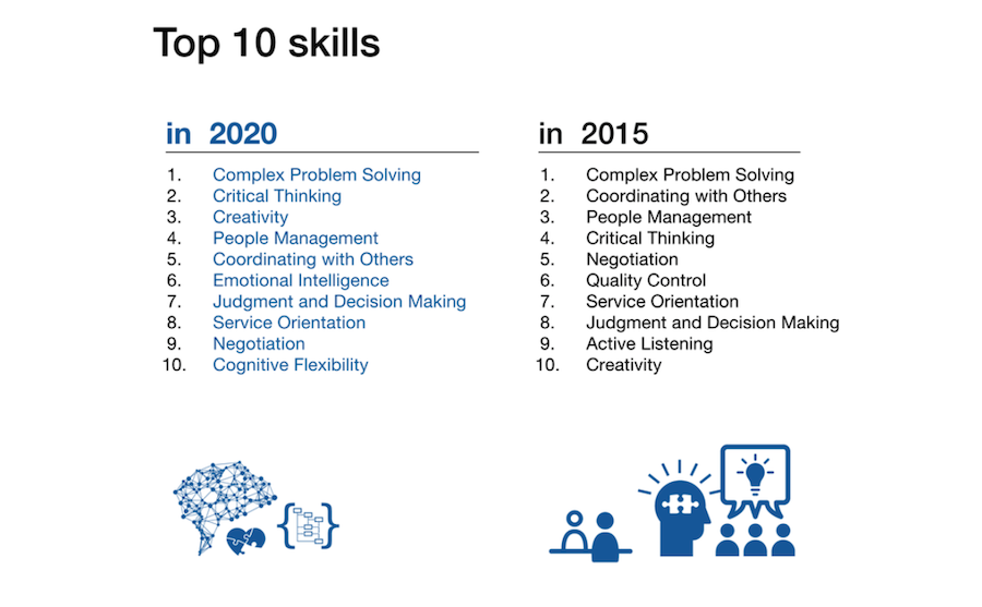 Прогноз 2016 года о самых востребованных навыках будущего — в 2020 году (Фото: World Economic Forum)