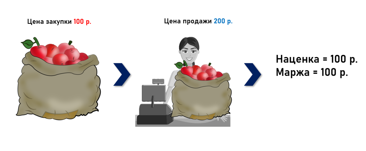 Сегодня на рынке мы купили килограмм свежих. Иконки маржа наценка. Мем наценка.