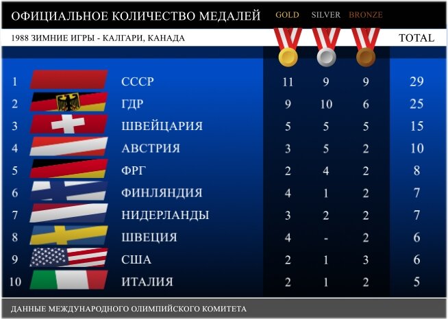 XV зимние Олимпийские игры проходили в Калгари (Канада) с 13 по 28 февраля 1988 года. Участвовало спортсменов 1423, Команд 57, Соревнований 46.