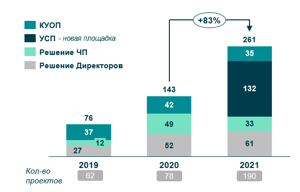 График показывающий динамику роста кол-ва проектов и решений по годам