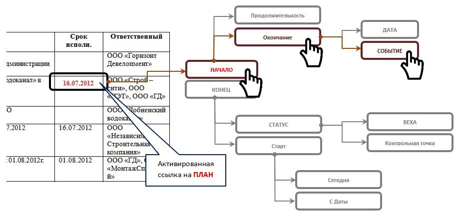 Интерфейс уточнения параметров поручения в графике проекта.