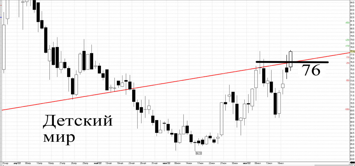 Дневной график