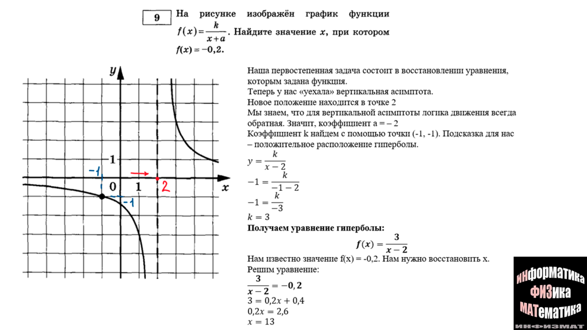 Изображен график функции k x a